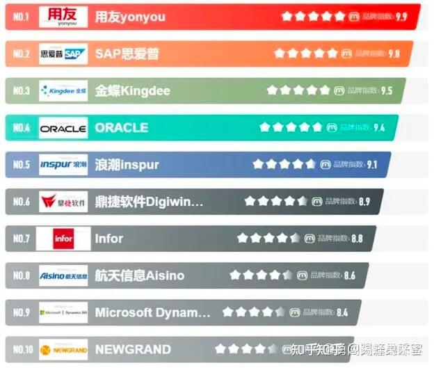sap金蝶用友区别 sap用友金蝶记账哪个好用 