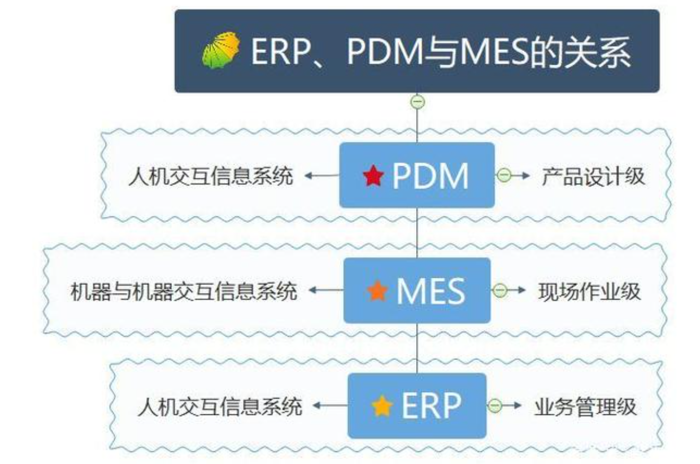 pdm和mes的区别 erp与pdm, mes的关系与区别是什么? 