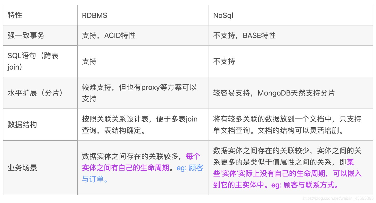 nosql对象存储的区别 nosql最常用的存储方式 