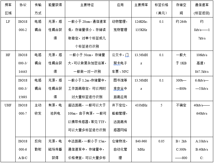 天线和rfid的区别 rfid天线的主要功能 