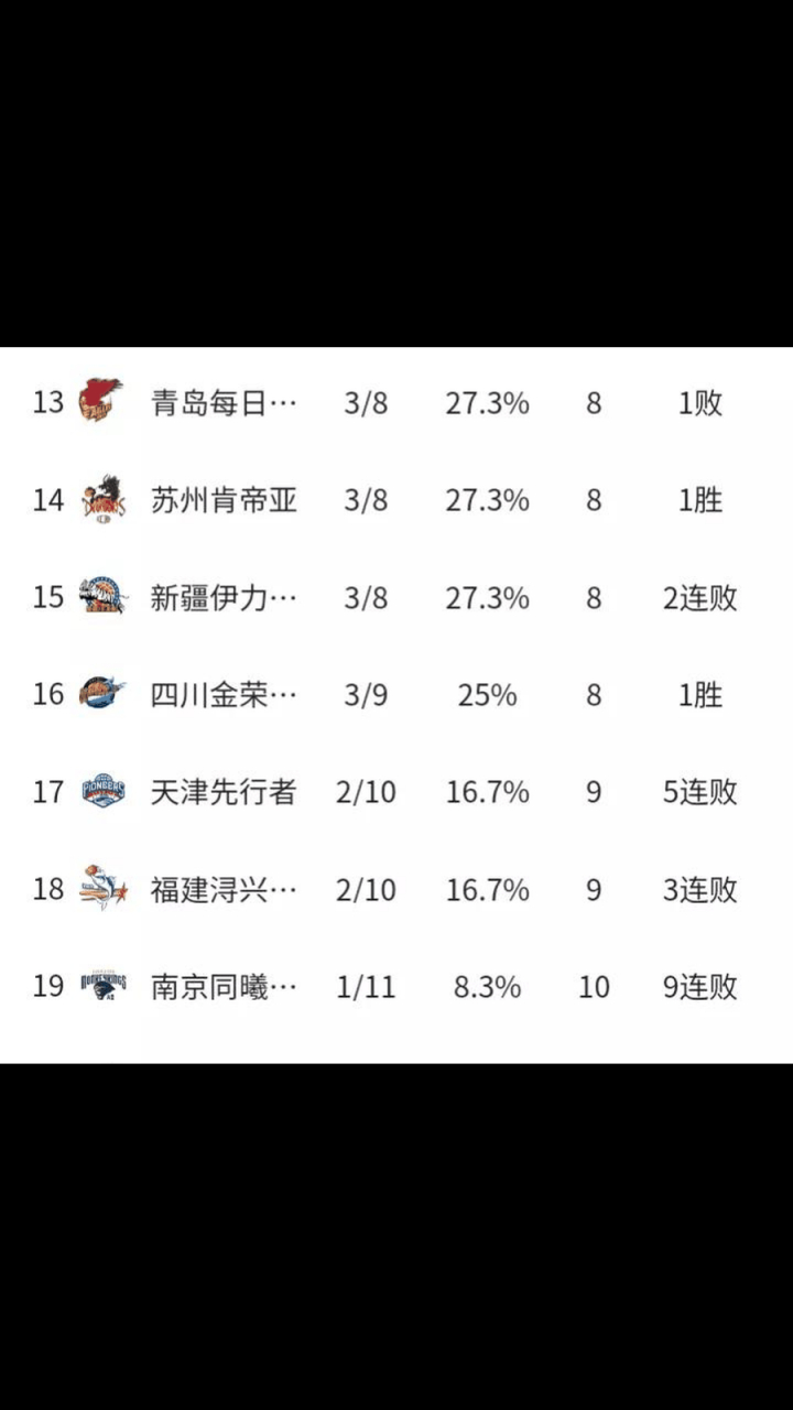 辽宁男篮遭遇坎坷，积分榜逐渐下滑的简单介绍